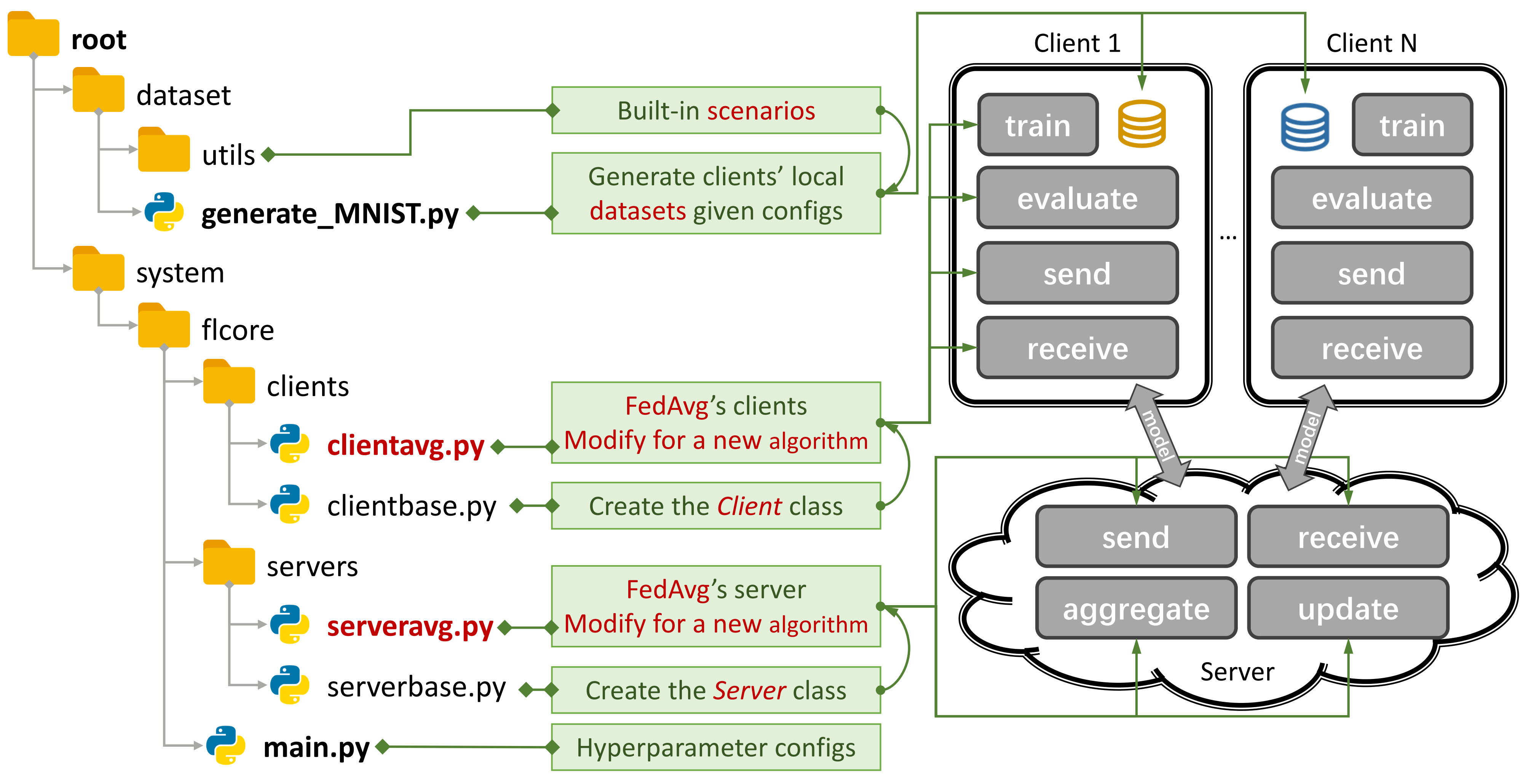 PFLlib File Structure